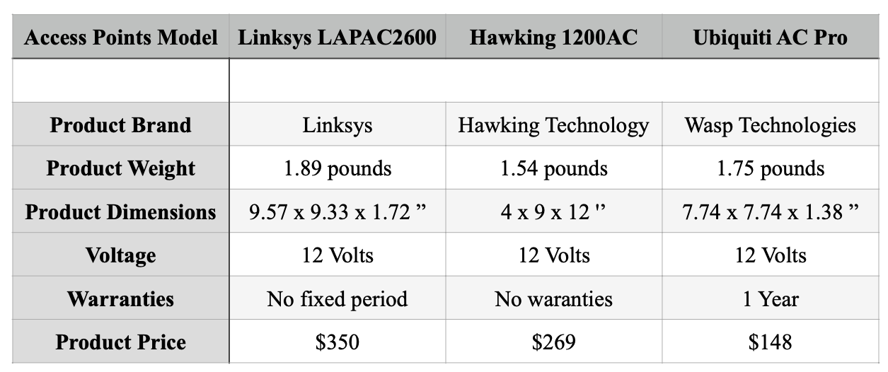 Comparison of Access Points functionalities